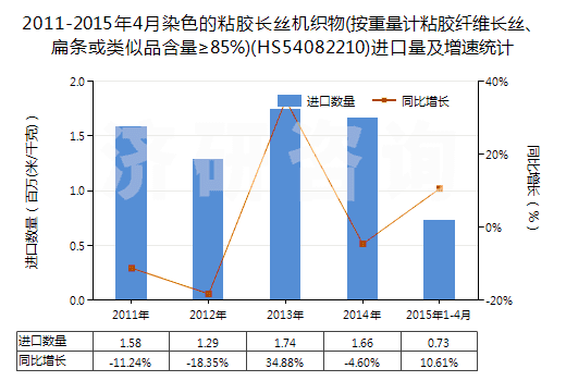 2011-2015年4月染色的粘膠長絲機(jī)織物(按重量計(jì)粘膠纖維長絲、扁條或類似品含量≥85%)(HS54082210)進(jìn)口量及增速統(tǒng)計(jì)